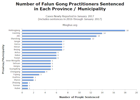 Image for article В 137 случаях  в январе 2017 года суд приговорил практикующих Фалуньгун к лишению свободы за их веру