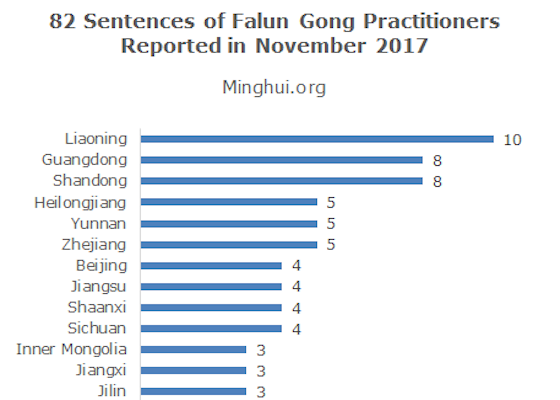 Image for article 82 практикующих Фалуньгун в ноябре 2017 года приговорены к лишению свободы за свою веру 