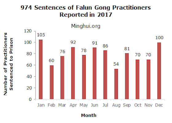 Image for article Ещё 100 практикующих Фалуньгун были приговорены к тюремному заключению в декабре 2017 года; общее количество осуждённых за год составило 974 случая
