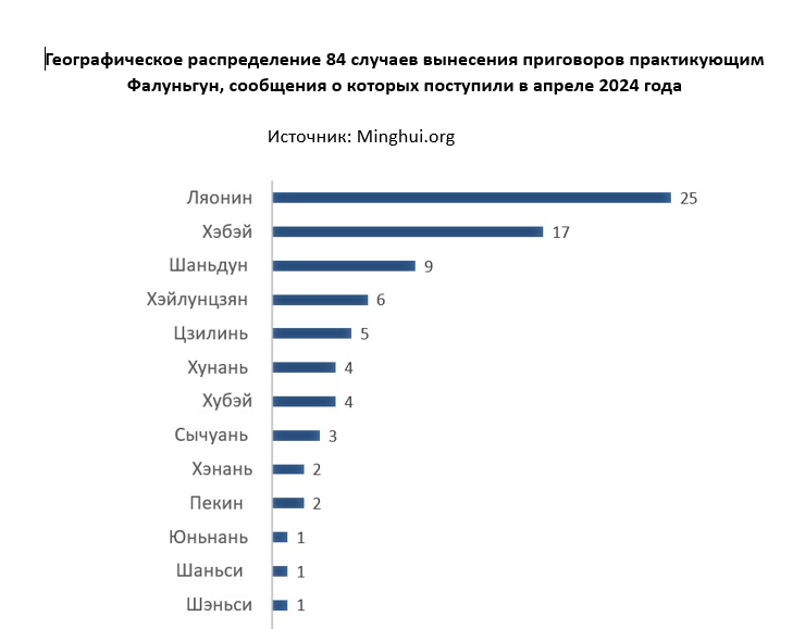 Image for article Сообщения, поступившие в апреле 2024 года: 84 практикующих Фалуньгун были приговорены к тюремному заключению за духовные убеждения