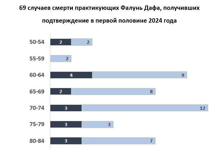 Image for article Сообщения, полученные в первой половине 2024 года: 68 практикующих Фалуньгун погибли в результате преследования