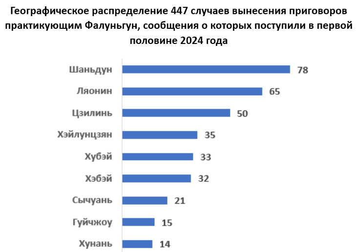 Image for article Сообщения, поступившие в первой половине 2024 года: 447 практикующих Фалуньгун приговорены к тюремному заключению за духовные убеждения