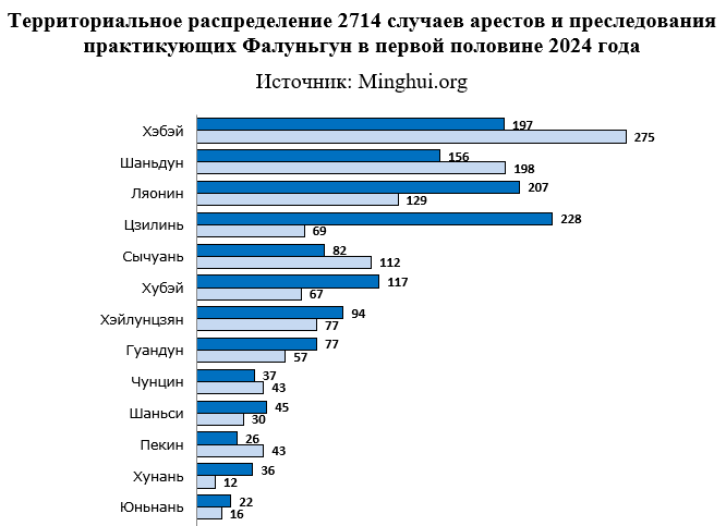 Image for article 2714 практикующих Фалуньгун были арестованы или подвергнуты преследованию за духовные убеждения в первой половине 2024 года