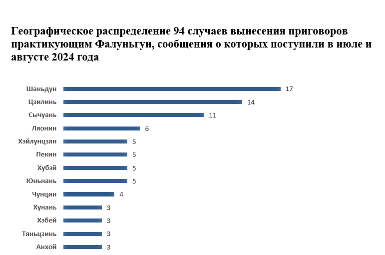 Image for article Сообщения, поступившие в июле и августе 2024 года: 94 практикующих Фалуньгун были приговорены к тюремному заключению за духовные убеждения