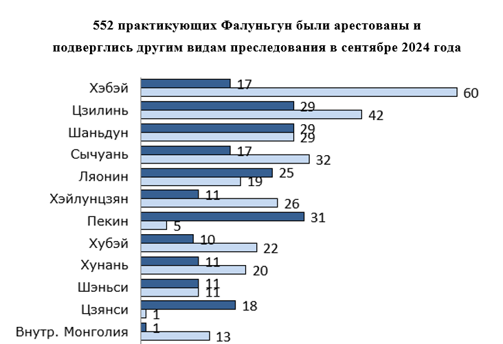 Image for article Сообщения, полученные в сентябре 2024 года: 552 практикующих Фалуньгун арестованы или подвергнуты другим видам преследования за духовные убеждения