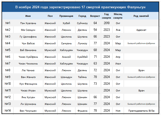 Image for article Сообщения, полученные в ноябре 2024 года: 17 практикующих Фалунь Дафа погибли в результате преследования