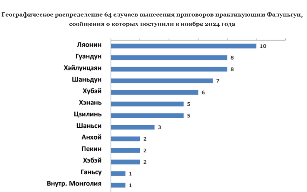 Image for article Сообщения, полученные в ноябре 2024 года: 64 практикующих Фалуньгун были осуждены за духовные убеждения