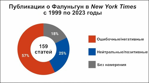 Image for article Взгляд крупным планом на репортажи о Фалуньгун, опубликованные в газете The New York Times