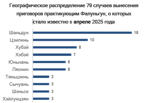 Image for article Сообщения, полученные в апреле 2025 года: 79 практикующих Фалуньгун приговорены к тюремному заключению