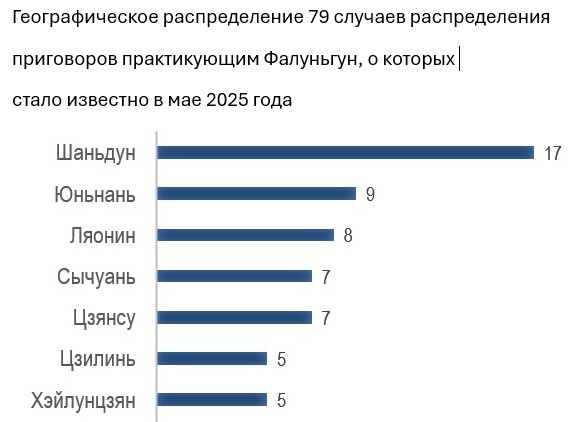 Image for article Сообщения, полученные в мае 2025 года: 79 практикующих Фалуньгун осуждены за духовные убеждения