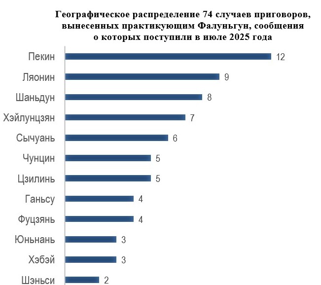 Image for article Сообщения, полученные в июле 2025 года: 74 практикующих Фалуньгун приговорены к тюремному заключению за свою веру