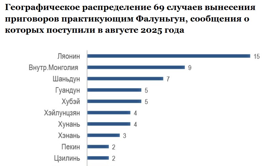 Image for article Сообщения, полученные в августе 2025 года: 69 практикующих Фалуньгун приговорены к тюремному заключению за свою духовную веру
