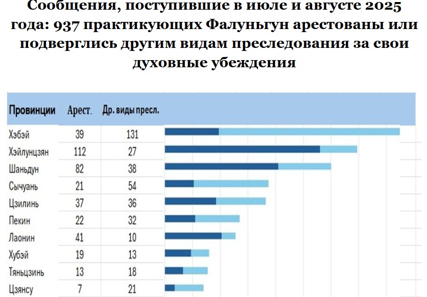 Image for article Сообщения, поступившие в июле и августе 2025 года: 937 последователей Фалуньгун арестованы и подверглись другим видам преследования за свои духовные убеждения