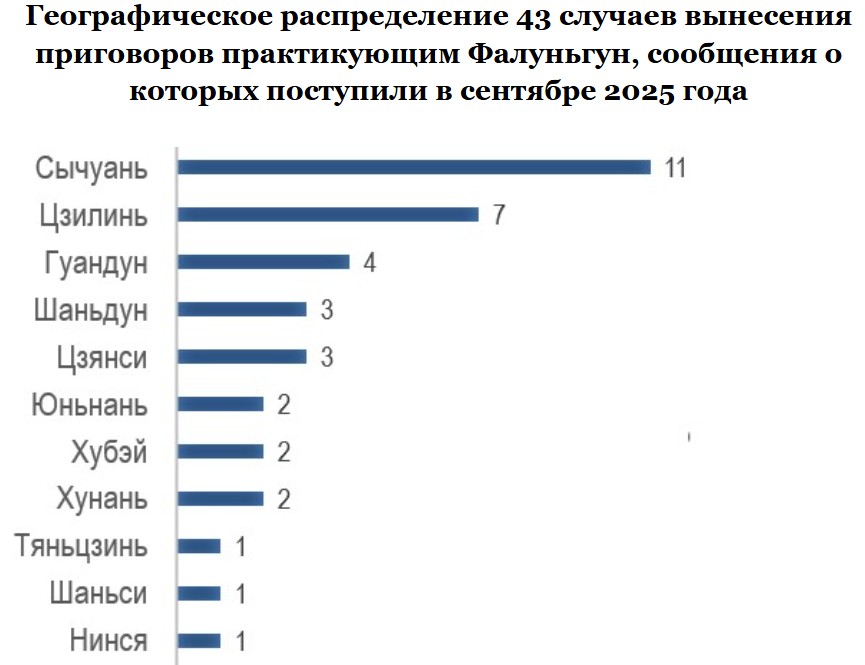Image for article Сообщения, полученные в сентябре 2025 года: 43 практикующих Фалуньгун приговорены к тюремному заключению за свою духовную веру