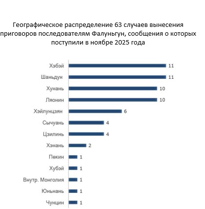 Image for article Сообщения, полученные в ноябре 2025 года: 63 последователя Фалуньгун осуждены за свою веру