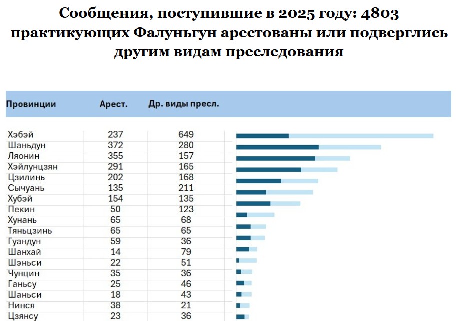 Image for article Сообщения, поступившие в 2025 году: 4803 практикующих Фалуньгун арестованы или подверглись преследованию за свою веру