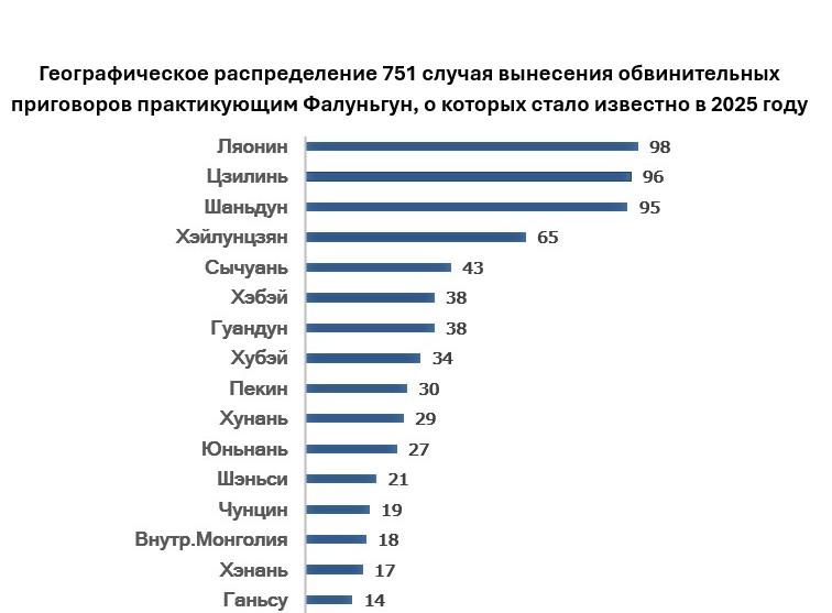 Image for article Сообщения, поступившие в 2025 году: 751 последователь Фалуньгун был осуждён за свою веру