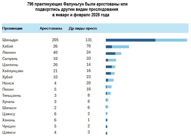 Image for article Сообщения, поступившие в январе и феврале 2026 года: 796 практикующих Фалуньгун были арестованы или подверглись преследованию за свои убеждения
