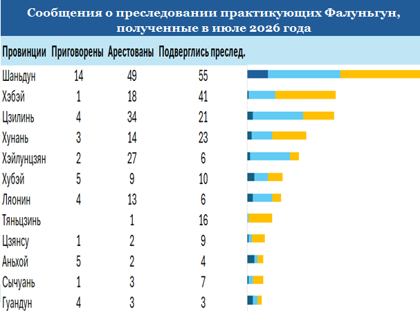 Image for article Краткий отчёт. Преследование практикующих Фалуньгун в Китае в июле 2026 года