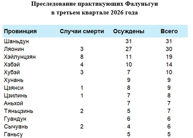 Image for article В третьем квартале 2026 года было зарегистрировано 35 случаев смерти и 162 вынесенных приговора практикующим Фалуньгун