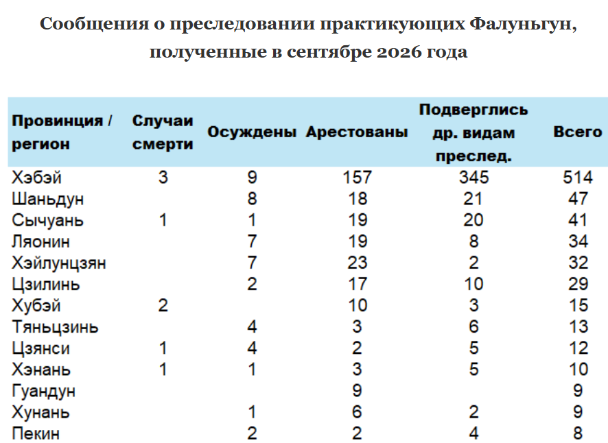 Image for article Краткий отчёт. Преследование практикующих Фалуньгун в Китае в сентябре 2026 года